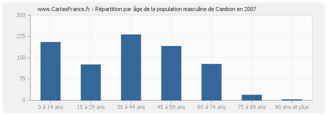 Répartition par âge de la population masculine de Cambon en 2007