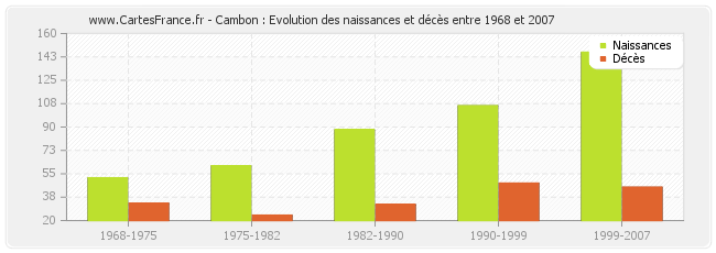 Cambon : Evolution des naissances et décès entre 1968 et 2007