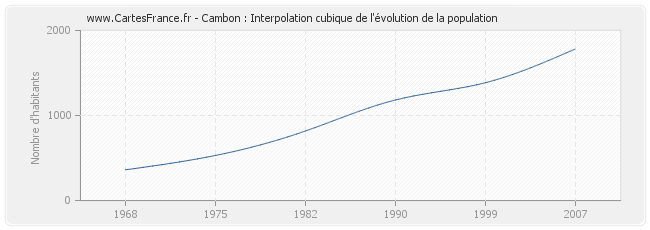 Cambon : Interpolation cubique de l'évolution de la population