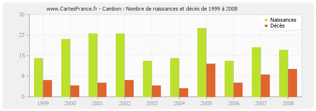 Cambon : Nombre de naissances et décès de 1999 à 2008