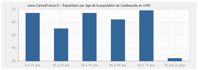 Répartition par âge de la population de Cambounès en 1999
