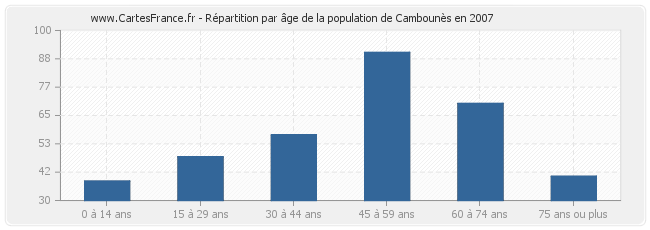 Répartition par âge de la population de Cambounès en 2007