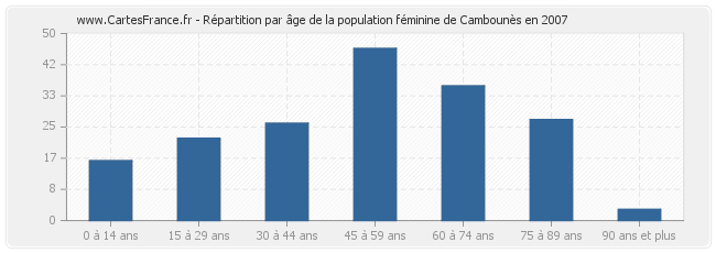 Répartition par âge de la population féminine de Cambounès en 2007