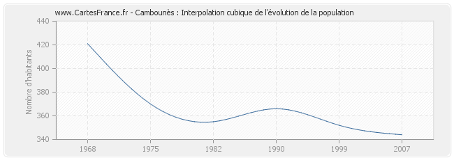 Cambounès : Interpolation cubique de l'évolution de la population