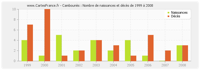 Cambounès : Nombre de naissances et décès de 1999 à 2008