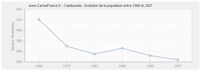 Population Cambounès
