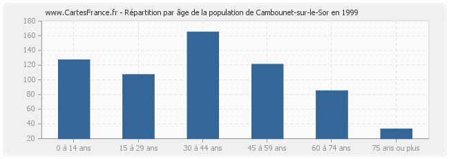 Répartition par âge de la population de Cambounet-sur-le-Sor en 1999