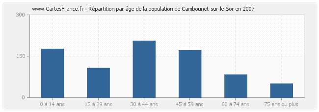 Répartition par âge de la population de Cambounet-sur-le-Sor en 2007