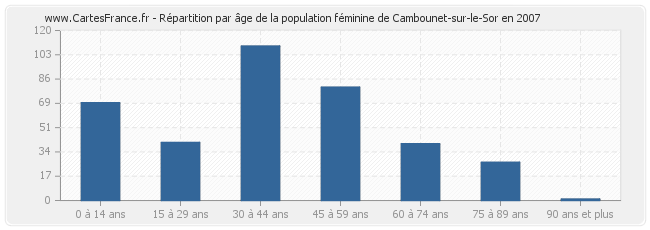 Répartition par âge de la population féminine de Cambounet-sur-le-Sor en 2007