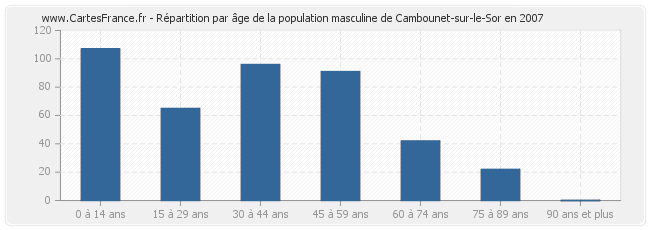 Répartition par âge de la population masculine de Cambounet-sur-le-Sor en 2007