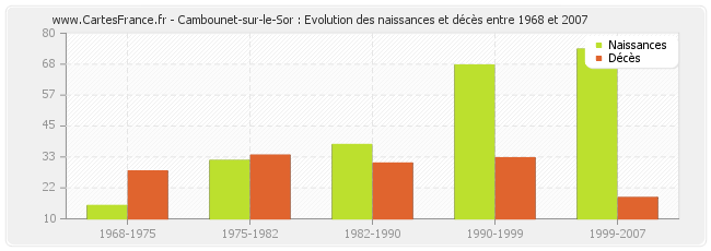 Cambounet-sur-le-Sor : Evolution des naissances et décès entre 1968 et 2007