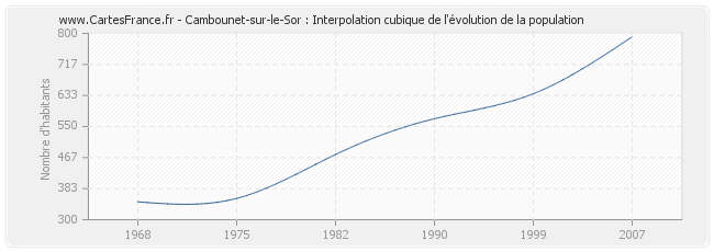 Cambounet-sur-le-Sor : Interpolation cubique de l'évolution de la population