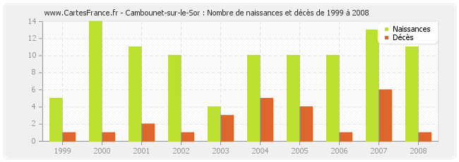 Cambounet-sur-le-Sor : Nombre de naissances et décès de 1999 à 2008