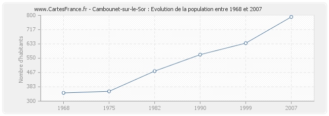 Population Cambounet-sur-le-Sor