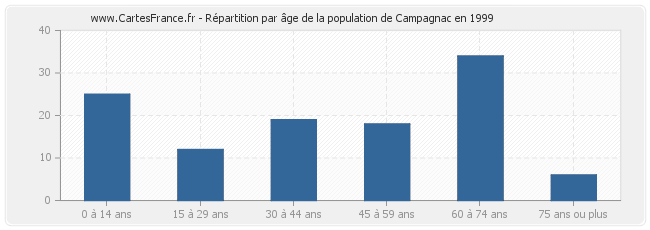 Répartition par âge de la population de Campagnac en 1999