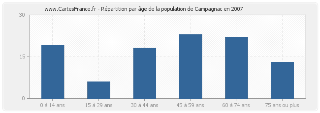 Répartition par âge de la population de Campagnac en 2007