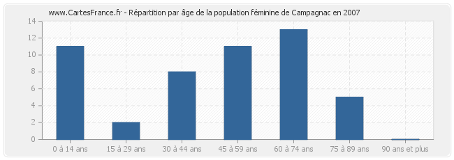 Répartition par âge de la population féminine de Campagnac en 2007