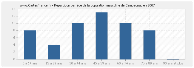 Répartition par âge de la population masculine de Campagnac en 2007
