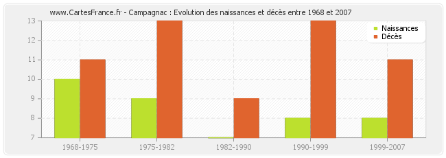 Campagnac : Evolution des naissances et décès entre 1968 et 2007