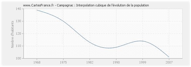 Campagnac : Interpolation cubique de l'évolution de la population