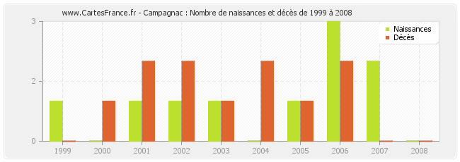 Campagnac : Nombre de naissances et décès de 1999 à 2008