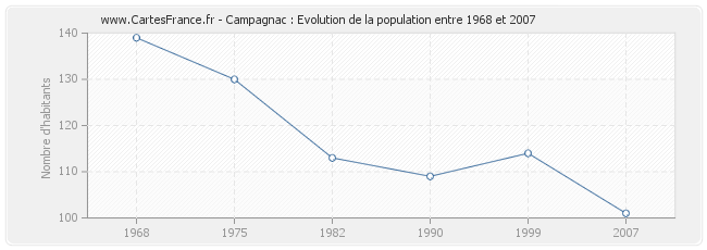 Population Campagnac