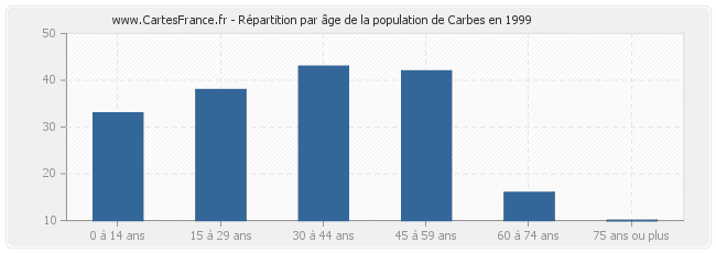 Répartition par âge de la population de Carbes en 1999