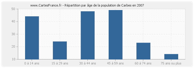 Répartition par âge de la population de Carbes en 2007