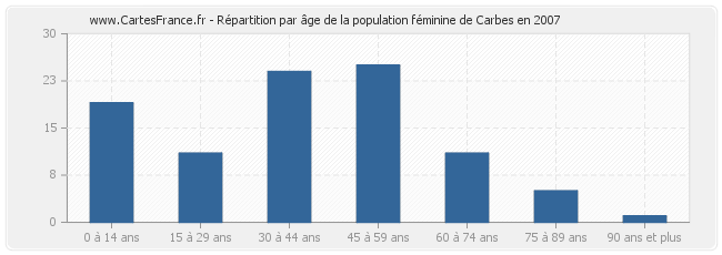 Répartition par âge de la population féminine de Carbes en 2007