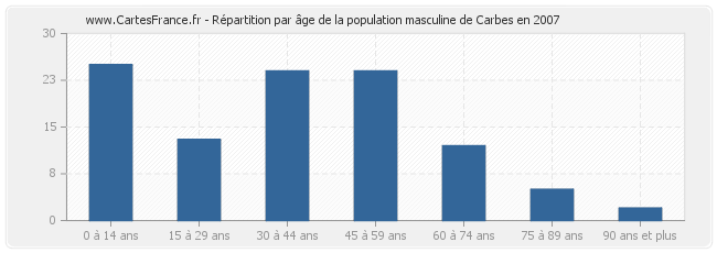 Répartition par âge de la population masculine de Carbes en 2007