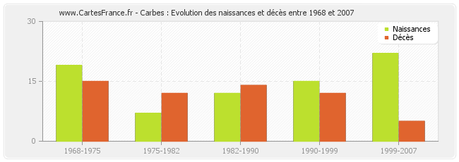 Carbes : Evolution des naissances et décès entre 1968 et 2007