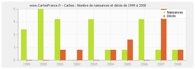 Carbes : Nombre de naissances et décès de 1999 à 2008