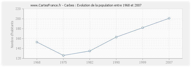 Population Carbes