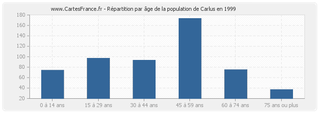 Répartition par âge de la population de Carlus en 1999