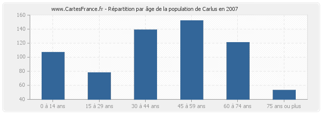 Répartition par âge de la population de Carlus en 2007