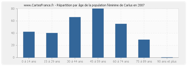 Répartition par âge de la population féminine de Carlus en 2007