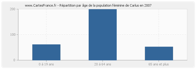 Répartition par âge de la population féminine de Carlus en 2007