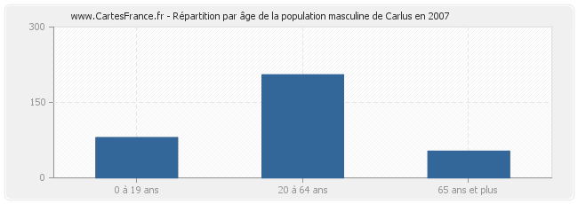 Répartition par âge de la population masculine de Carlus en 2007