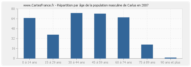 Répartition par âge de la population masculine de Carlus en 2007