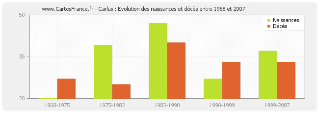 Carlus : Evolution des naissances et décès entre 1968 et 2007