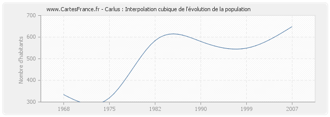 Carlus : Interpolation cubique de l'évolution de la population