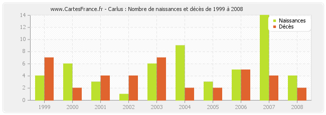 Carlus : Nombre de naissances et décès de 1999 à 2008