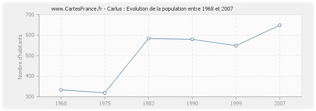 Population Carlus