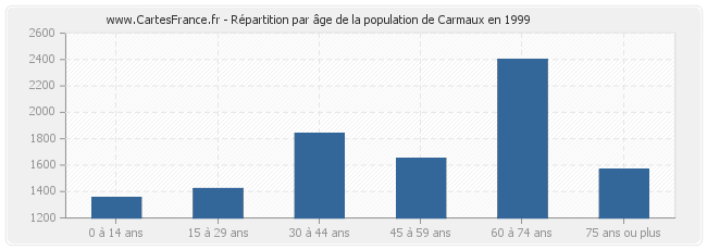 Répartition par âge de la population de Carmaux en 1999