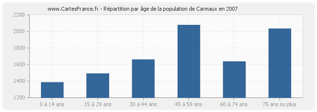 Répartition par âge de la population de Carmaux en 2007