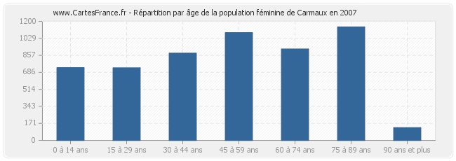 Répartition par âge de la population féminine de Carmaux en 2007