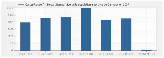 Répartition par âge de la population masculine de Carmaux en 2007