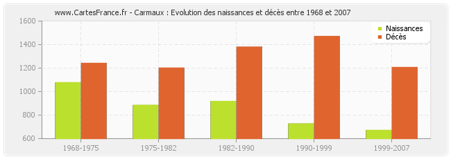 Carmaux : Evolution des naissances et décès entre 1968 et 2007