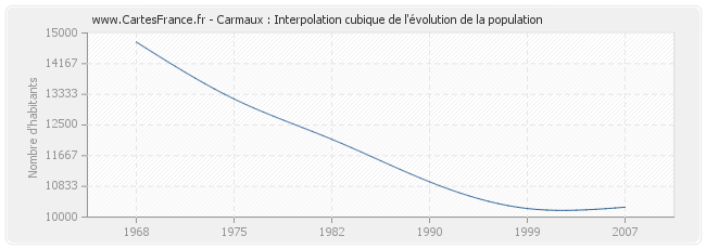 Carmaux : Interpolation cubique de l'évolution de la population