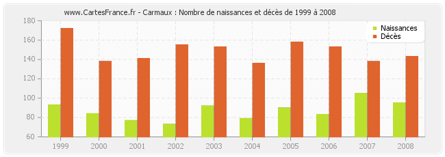 Carmaux : Nombre de naissances et décès de 1999 à 2008
